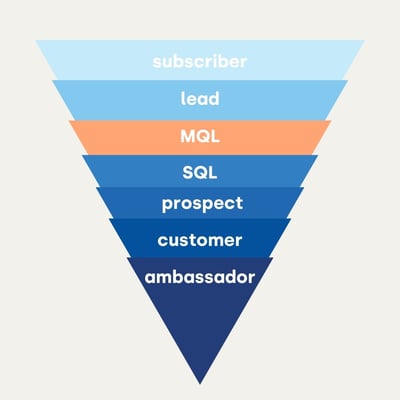 Customer lifecycle driehoek