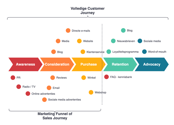 touchpoints customer journey
