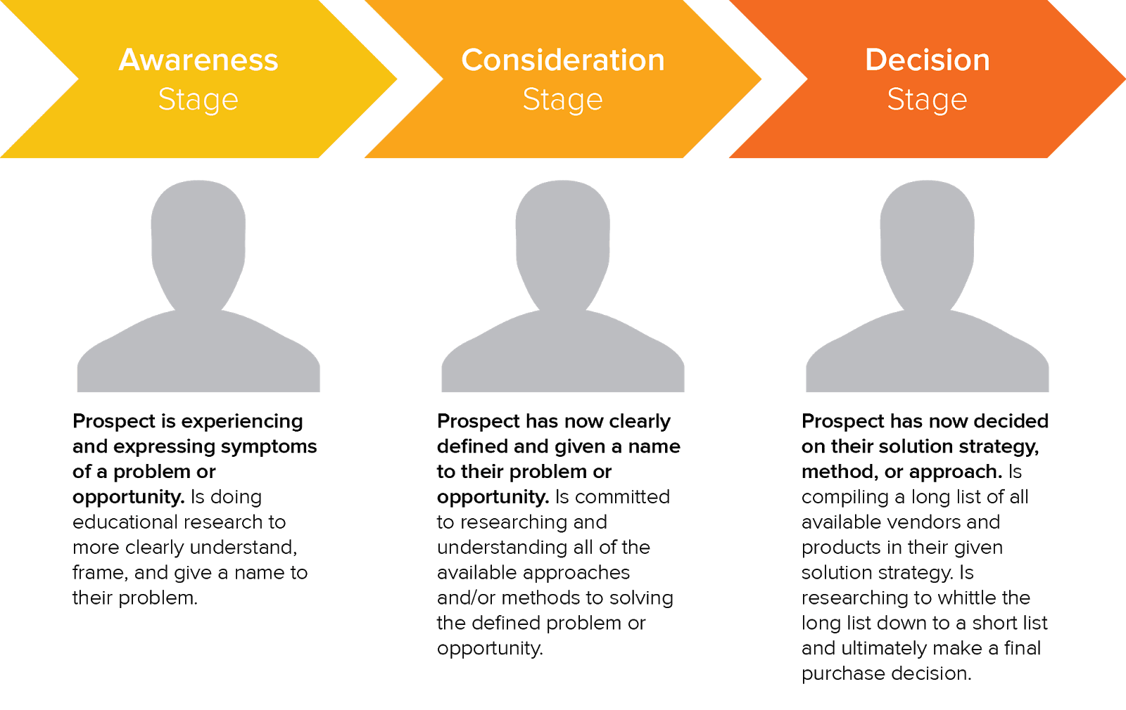 Een buyer journey