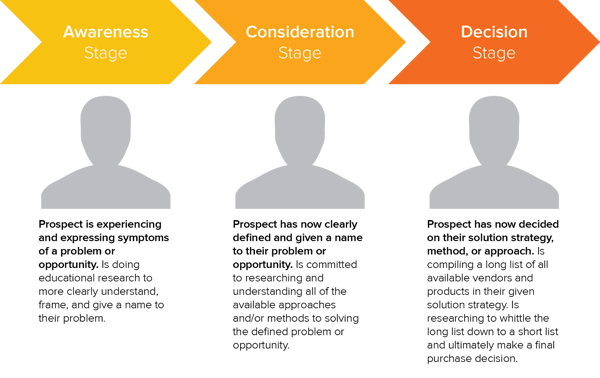 wat is een buyer journey?