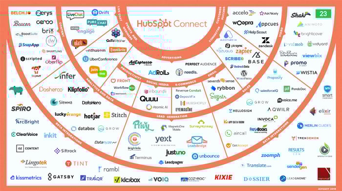 HubSpot Intergrations