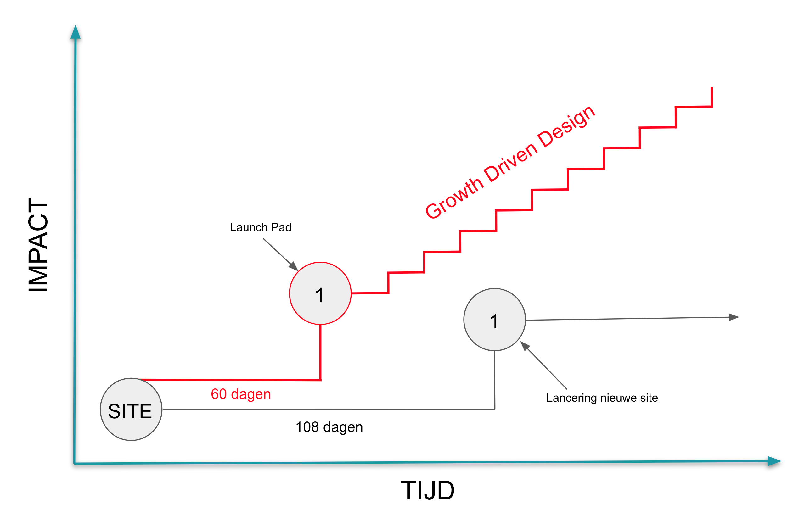 visuele weergave growth driven design