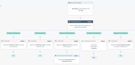3 workflows to help streamline your sales processes in HubSpot