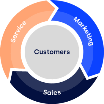Een cirkel met customer in het midden en omringt met sales, marketing en service