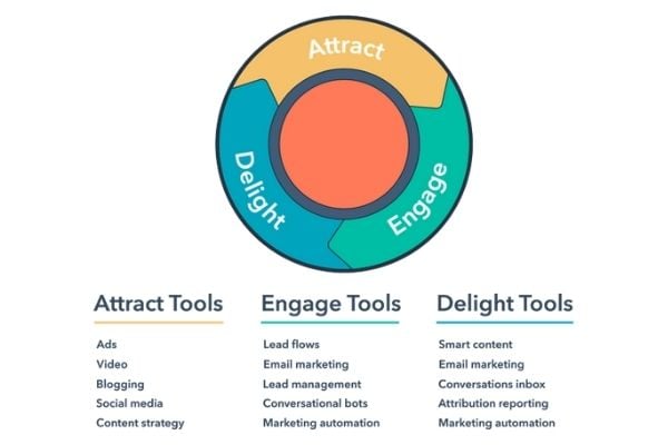 hubspot-flywheel