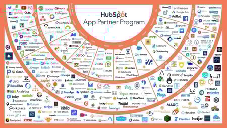 Which HubSpot Integrations are there?