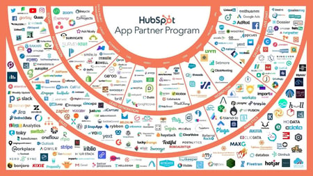 Which HubSpot Integrations are there?