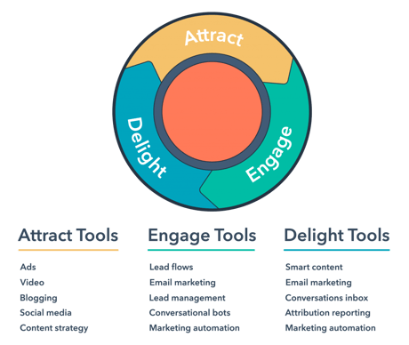 inbound-marketing-flywheel