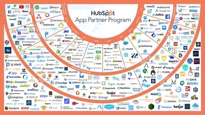 welke-hubspot-integraties-zijn-er